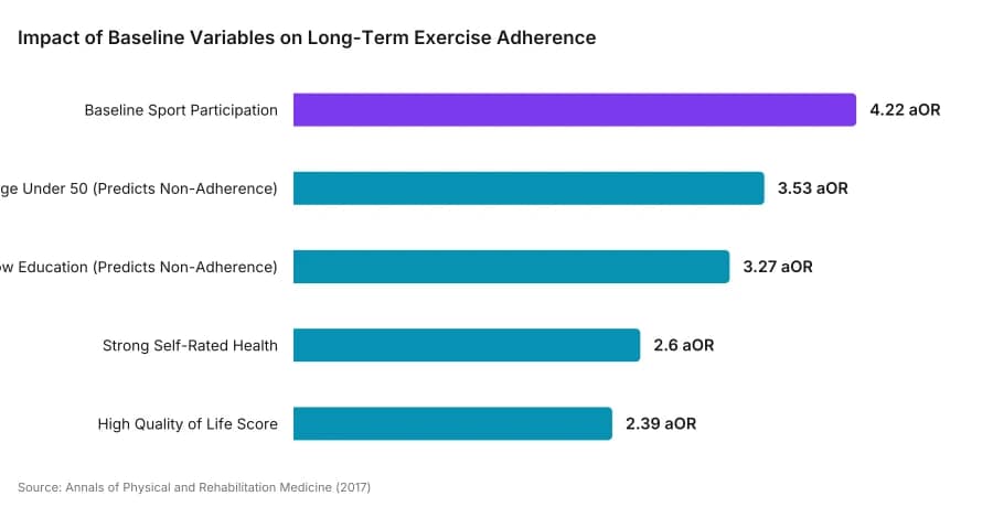 Impact of Baseline Variables on Long-Term Exercise Adherence. Baseline Sport Participation is highest at 4.22 aOR; High Quality of Life Score is lowest at 2.39 aOR.