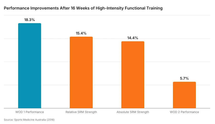 Performance Improvements After 16 Weeks of High-Intensity Functional Training. WOD 1 Performance is highest at 18.3%; WOD 2 Performance is lowest at 5.7%.