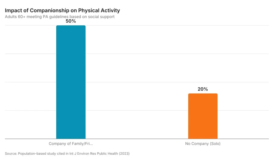 Impact of Companionship on Physical Activity. Company of Family/Friends is highest at 50%; No Company (Solo) is lowest at 20%.